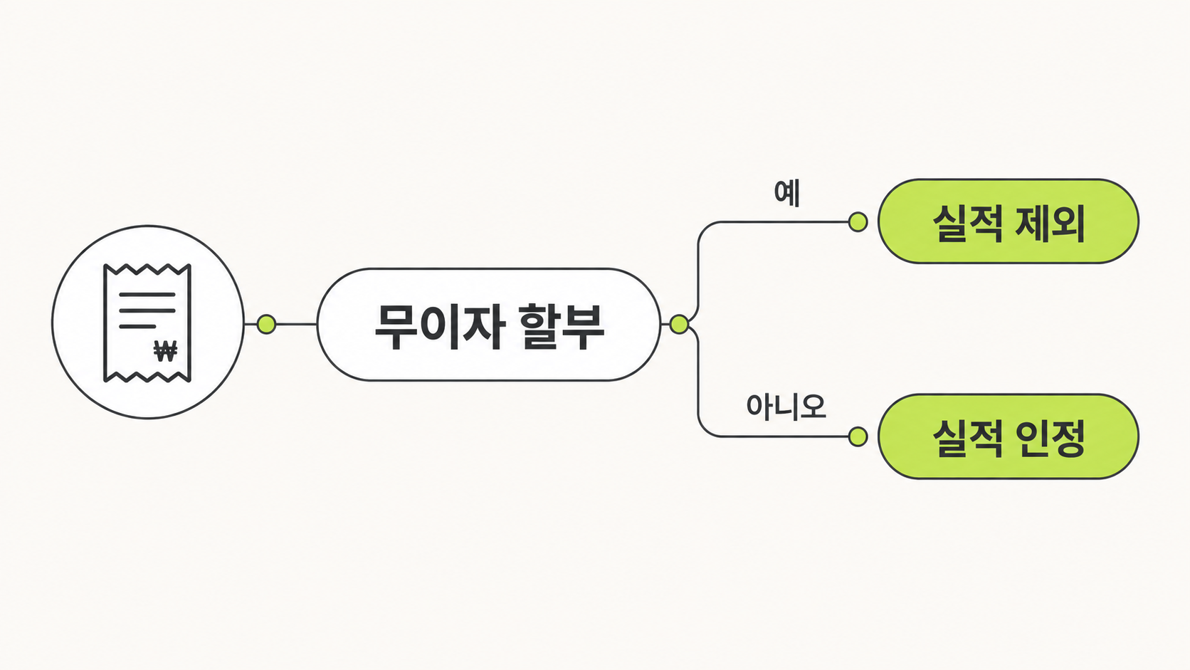 실적 인정 갈림길