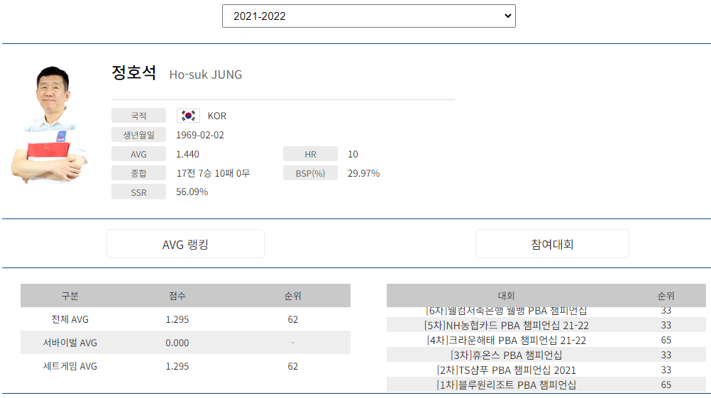 프로당구 2021-22시즌, 정호석 당구선수 PBA투어 경기지표