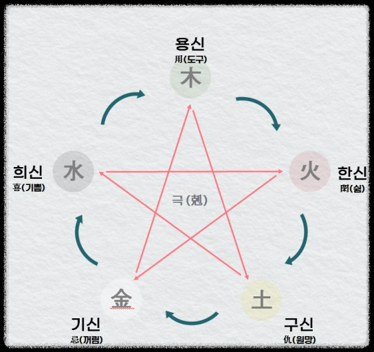 용신 희신 기신 구신 한신의 연구