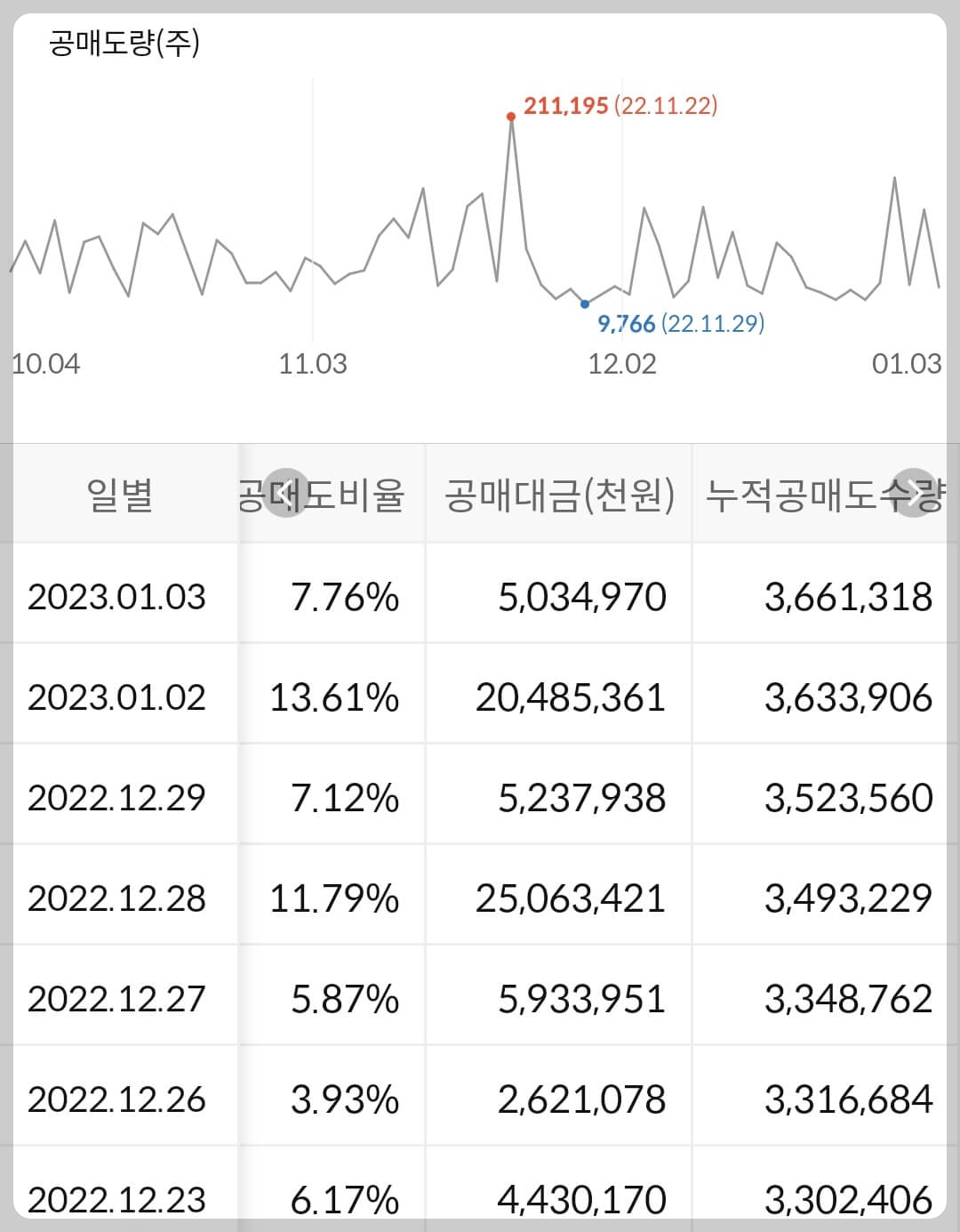 엘앤에프 누적 공매도 수급