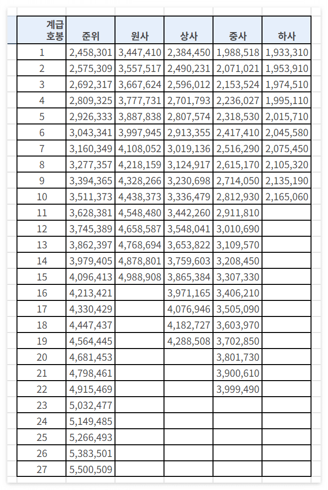 2025년 군인 봉급표ㅣ장교 부사관 월급