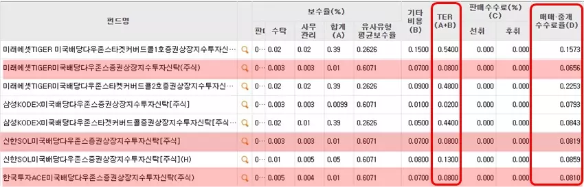 한국판 SCHD ETF 수수료 비교
