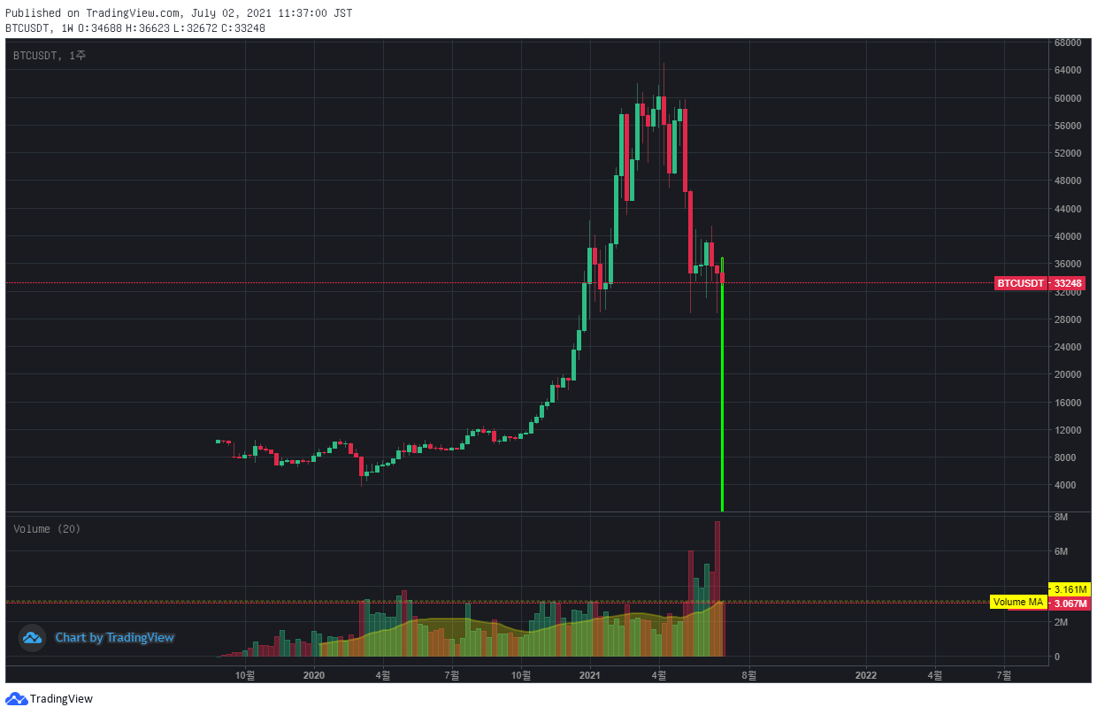 비트코인(BTC/USDT)