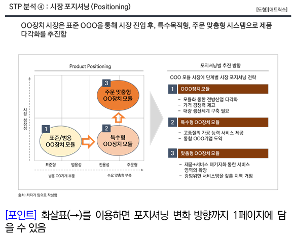 STP전략-작성 방법 및 사례