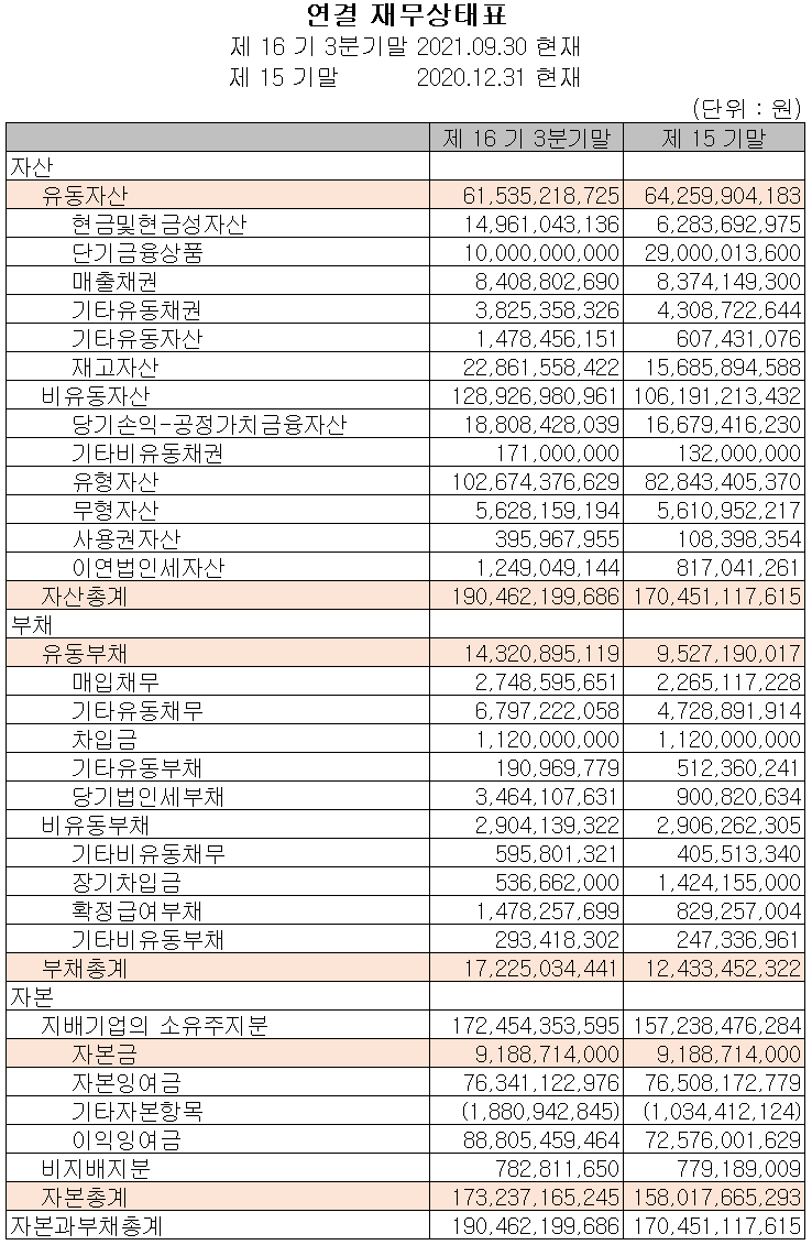 덕산테코피아 2021년 3분기 재무상태표