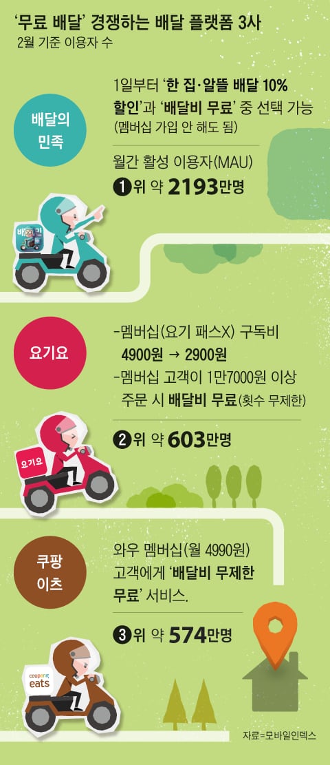 '쿠팡이츠' 따라 '배민'도 '배달비 0원'