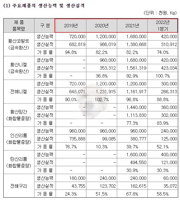 성일하이텍 생산능력 및 실적