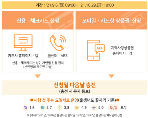 신용.체크카드&모바일.카드형 상품권 온라인 신청 방법