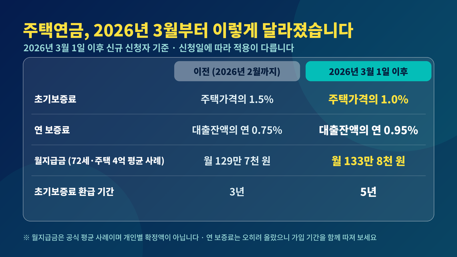주택연금 2026년 3월 달라진 점 초기보증료 1.0% 연보증료 0.95% 월지급금 133만8천원