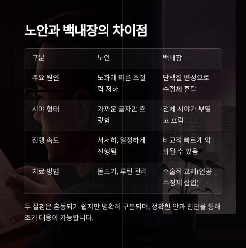 중년 이후 눈 건강의 경고등, 노안 증상과 관리법 완전 정리