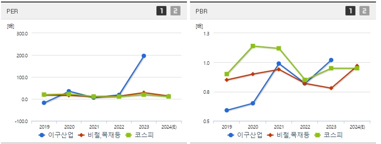 이구산업 주가 PER PBR 분석지표