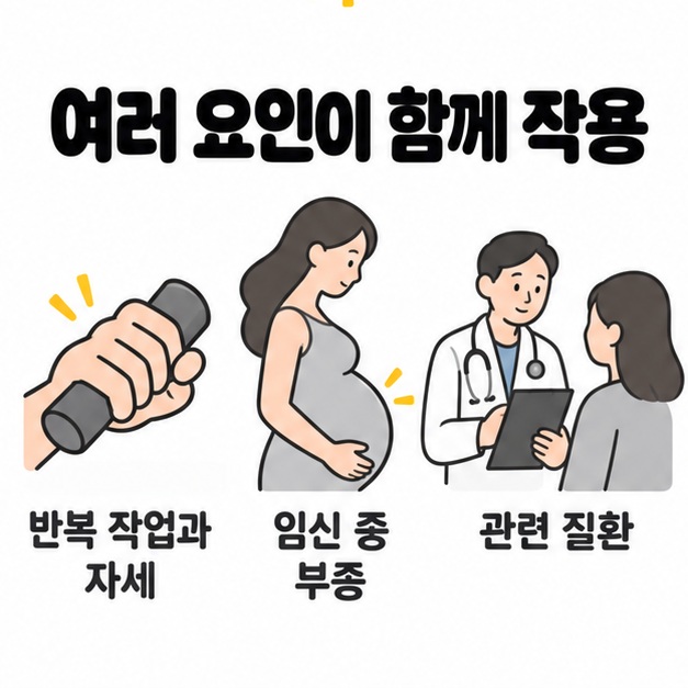 반복 작업과 자세 및 임신 중 부종과 관련 질환을 물건 잡는 손과 임신부 및 문진 장면으로 나타낸 그림