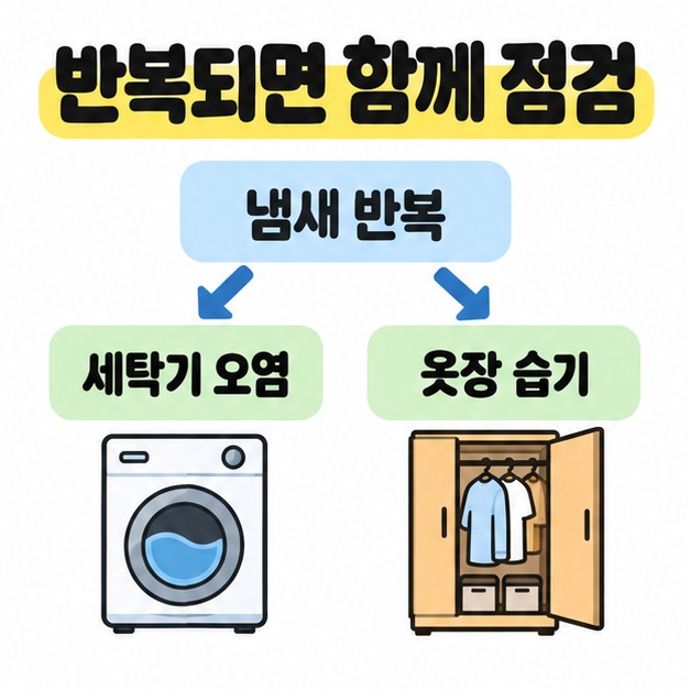 냄새 반복에서 세탁기 오염과 옷장 습기로 갈라지는 화살표 아래에 세탁기와 열린 옷장 삽화를 배치한 점검 도식