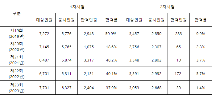 소방시설관리사 합격률