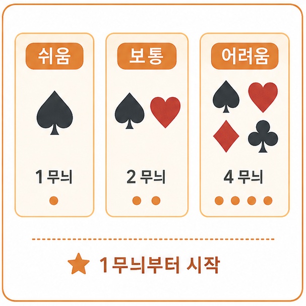 스파이더 솔리테어 난이도 구분 비교