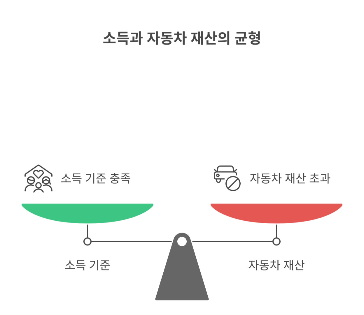 긴급생활지원금 심사의 기본 구조