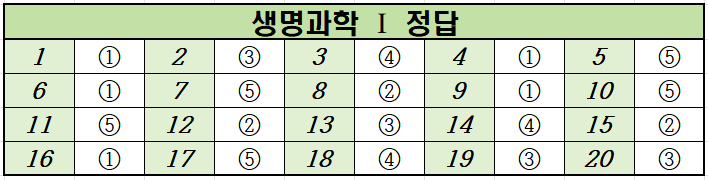 2023년-6월-고2-생명과학 1-모의고사-정답