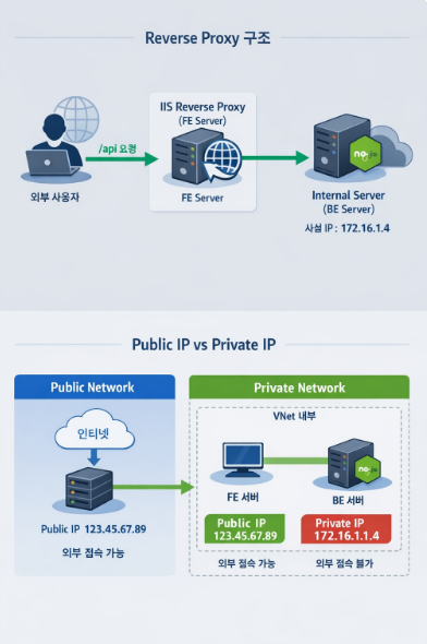 리버스프록시구조 설명