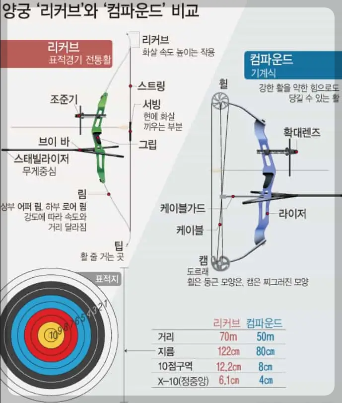 리커브와 컴파운드 비교