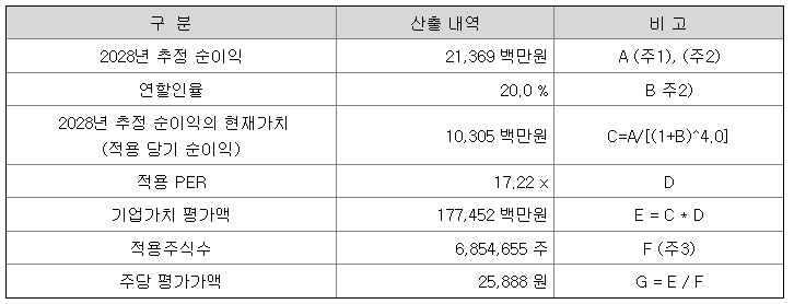 오가노이드사이언스 공모가 산출내역