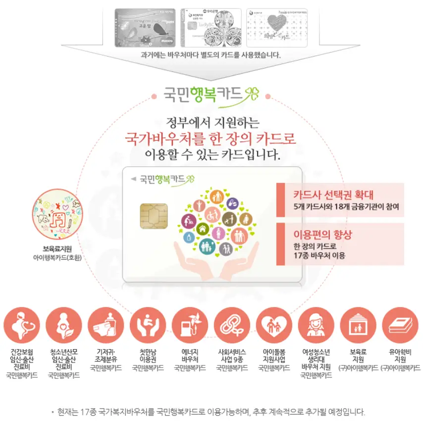 국민 행복 카드 안내 사진