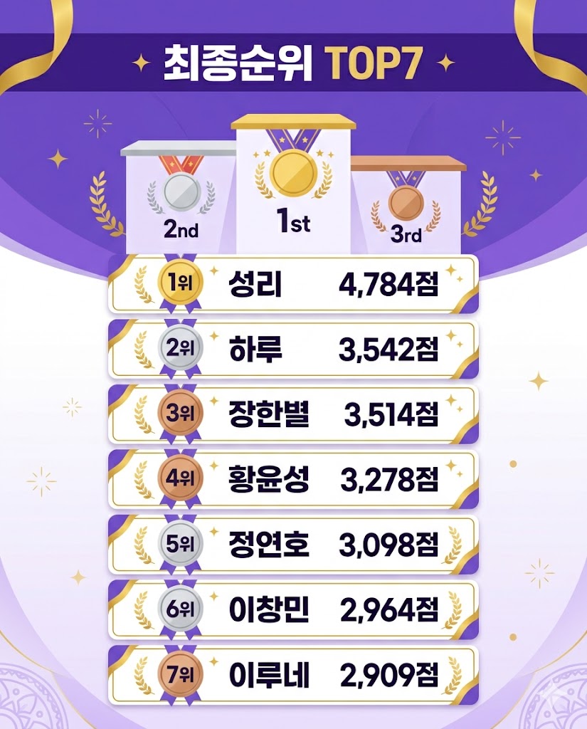 무명전설 최종순위 TOP7 1위 성리 2위 하루 3위 장한별 점수 인포그래픽