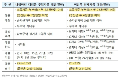 신혼부부대출
