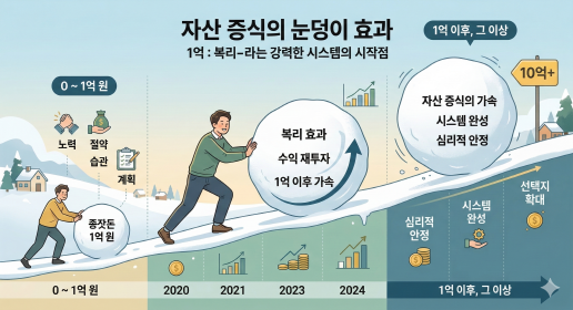 자산 증식 관련 이미지