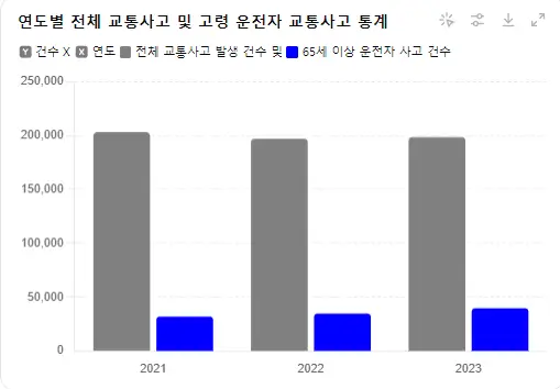 연도별 전체 교통사고 및 고령자 교통사고 통계 그래프