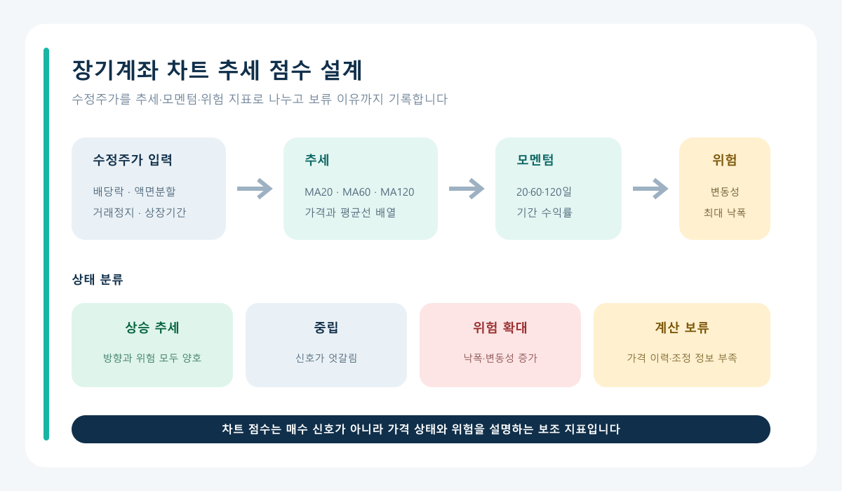 수정주가 시계열을 추세 모멘텀 위험 지표와 계산 보류 상태로 변환하는 차트 분석 파이프라인