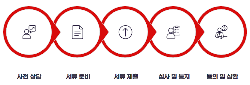 청산형 채무조정신청 방법