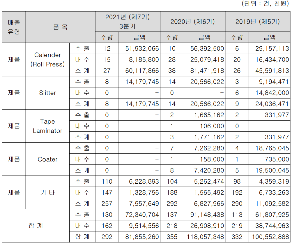 2021년 3분기 씨아이에스 주요 사업부문 및 제품 현황