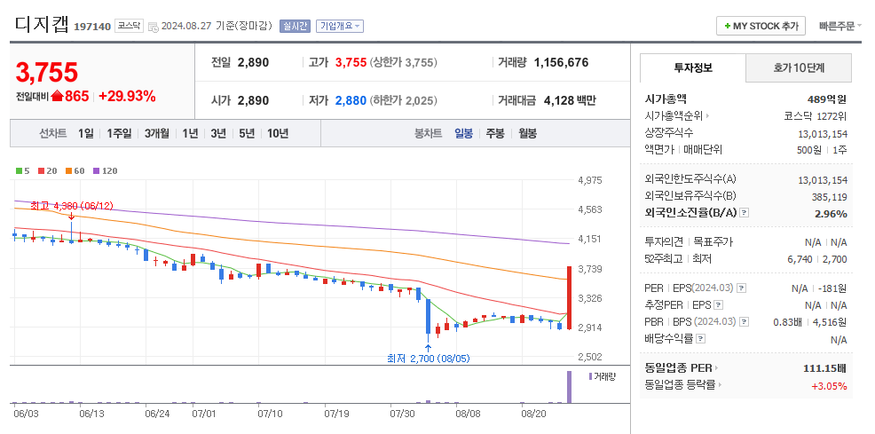디지캡 일봉차트