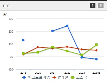 에코프로비엠 주가 ROE (0923)