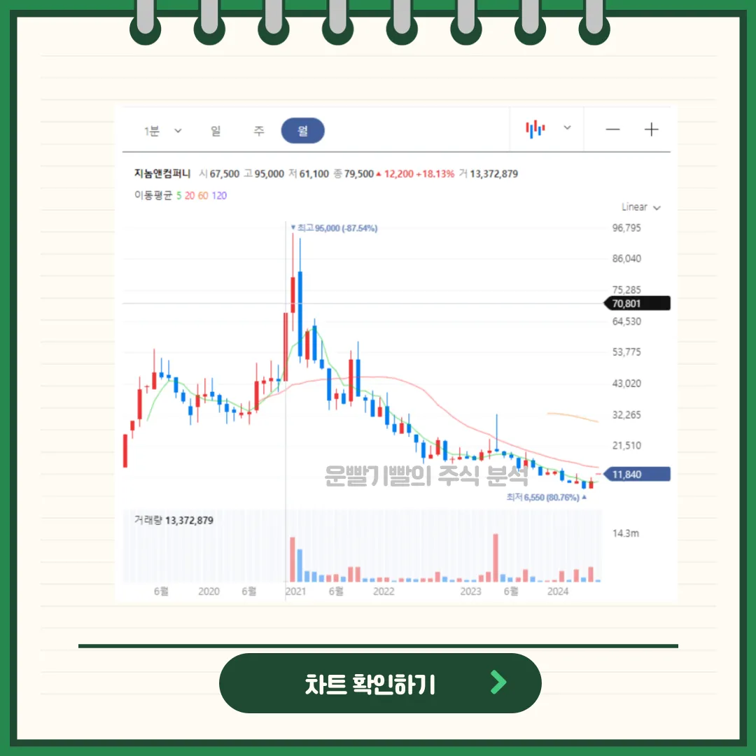 지놈앤컴퍼니 일봉/월봉차트