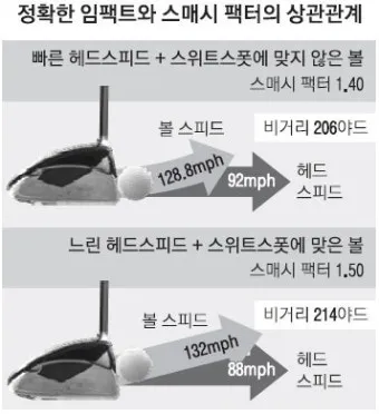 골프 스매시팩터 올리는 타격 비결 중심타구 페이스컨택 타점_3