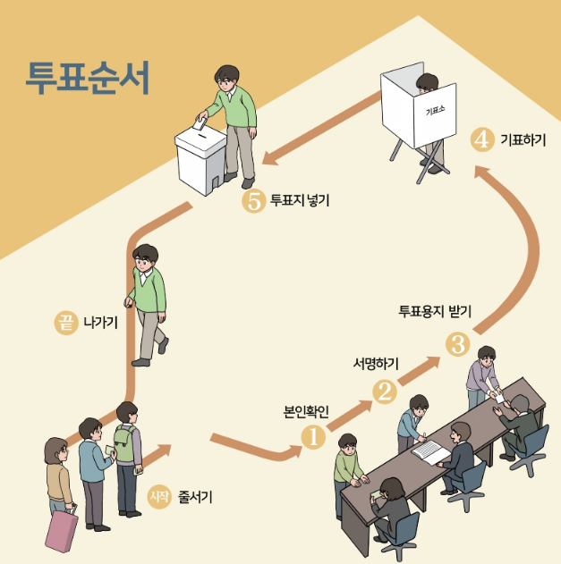 선거일 투표 순서