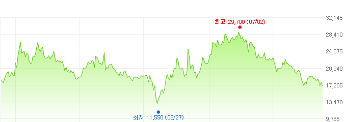 다우기술-주가변화