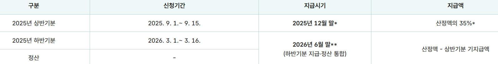 근로장려금 반기신청 신청 기간과 지급 시기