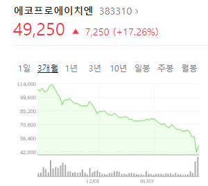 에코프로에이치앤 주가