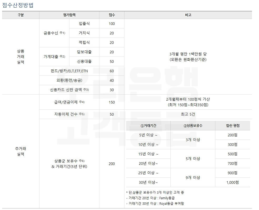 고객등급-점수표