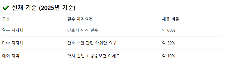 보건직 자격요건 완화