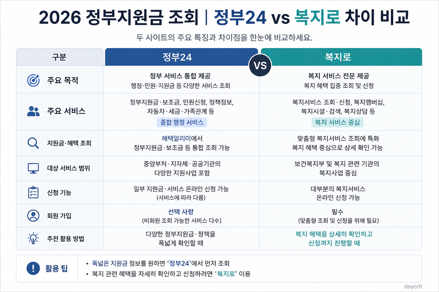 정부24 복지로 차이 비교 2026 정부지원금 조회
