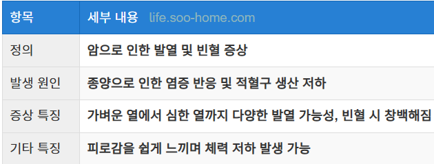 발열과 빈혈 증상