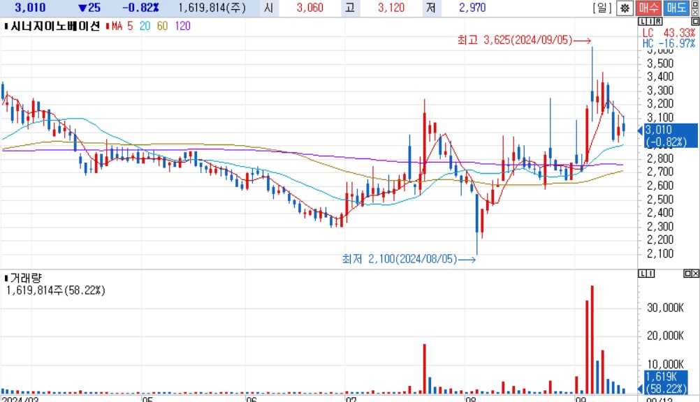 비만치료제 관련주: 시너지이노베이션차트