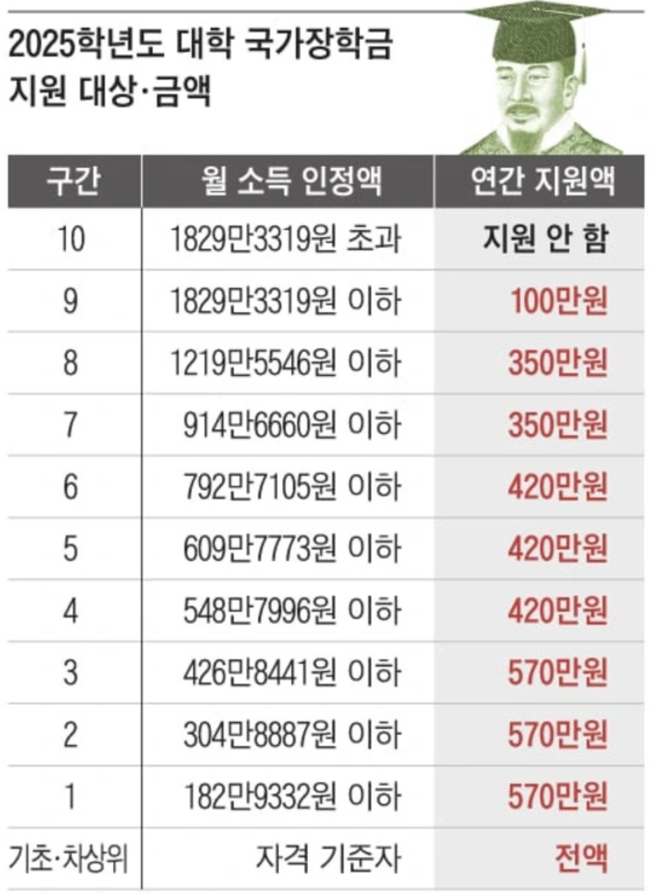 국가장학금 구간별 지원금액