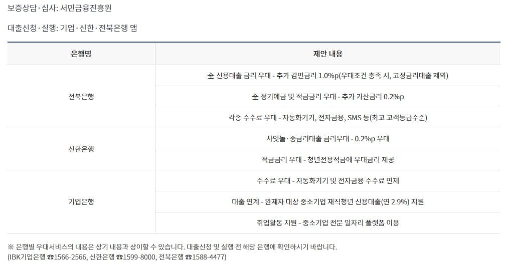 햇살론유스 취급처