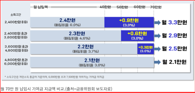 청년도약계좌 기여금 확대