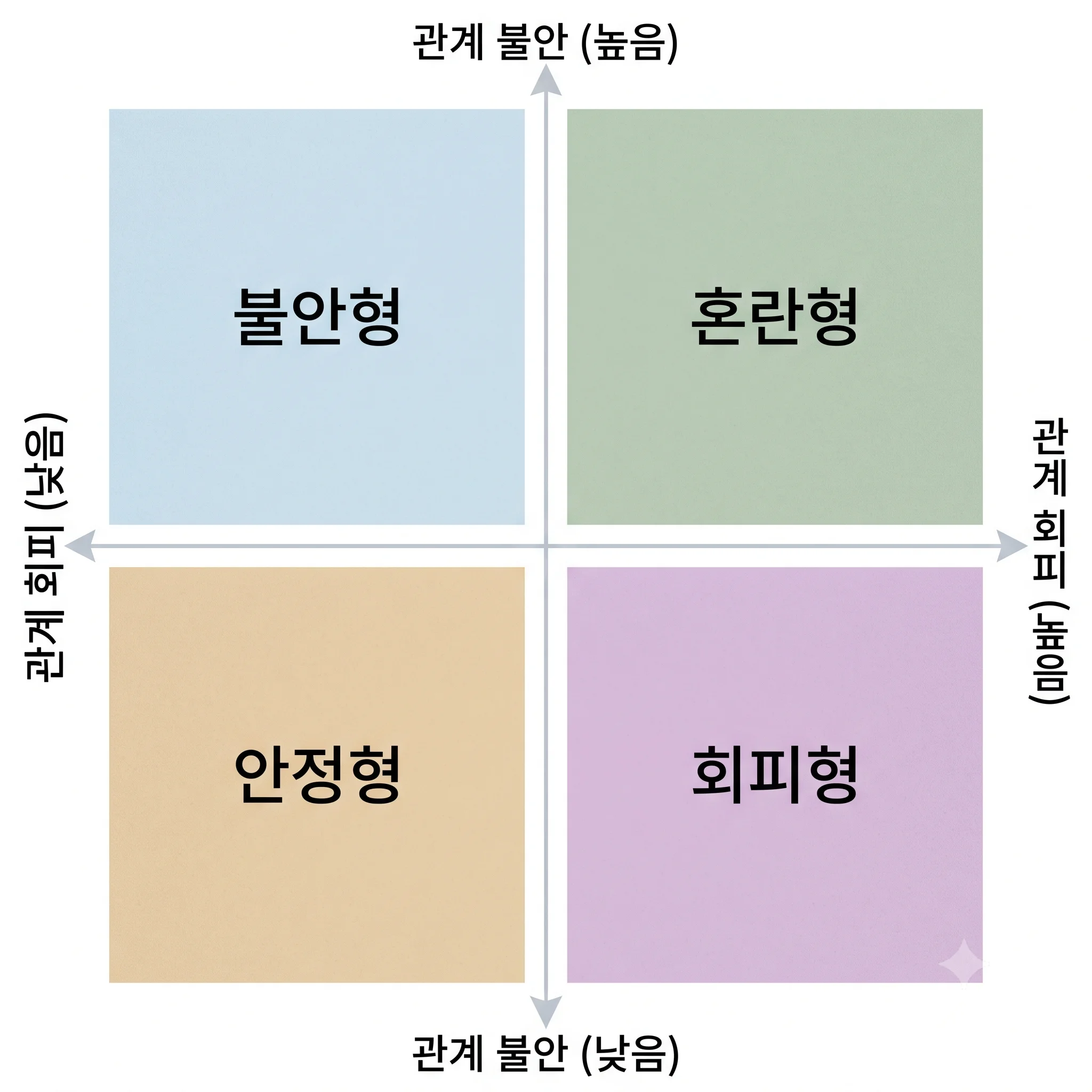 관계 불안과 관계 회피 두 축으로 나눈 성인 애착 4가지 패턴