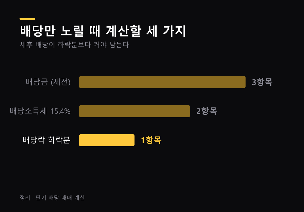 배당 노리고 살 때 계산할 것